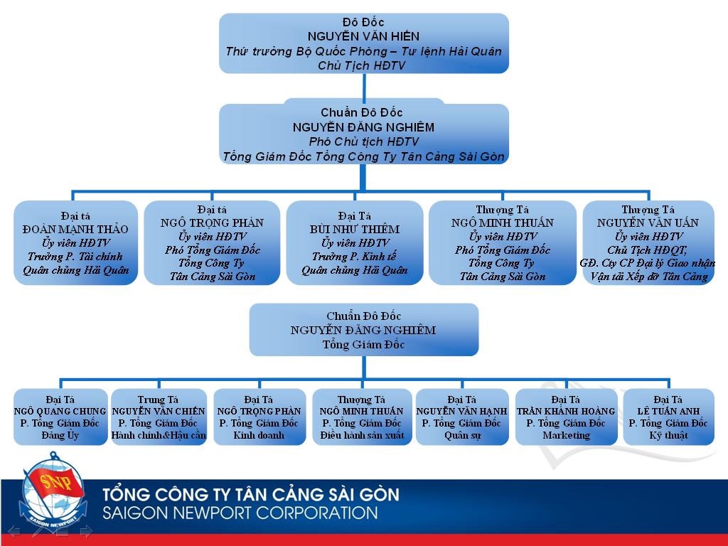 Organisational structure diagram illustrating team hierarchy and leadership roles for San Diego State predictions